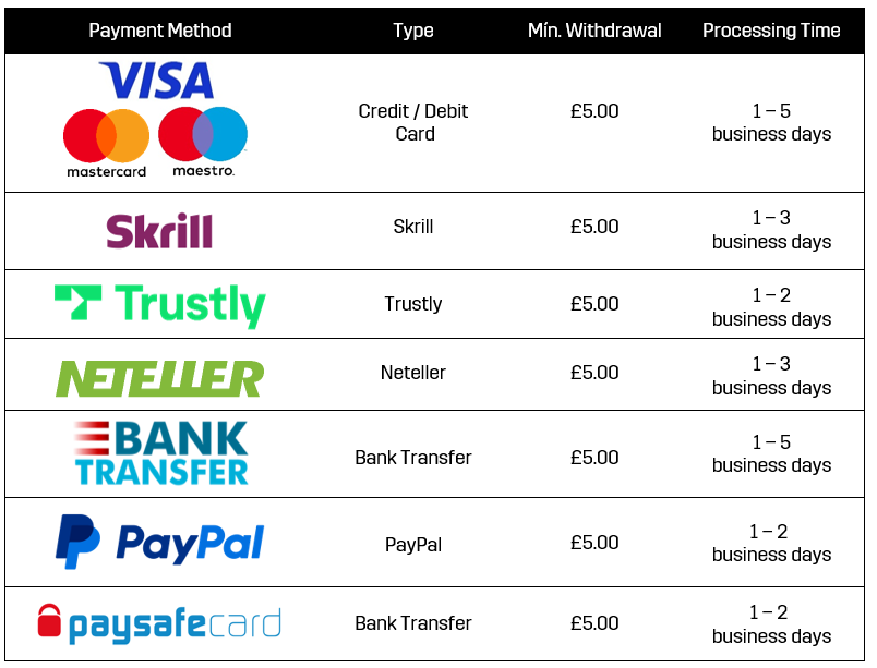 Withdrawal Methods – DAZN Bet